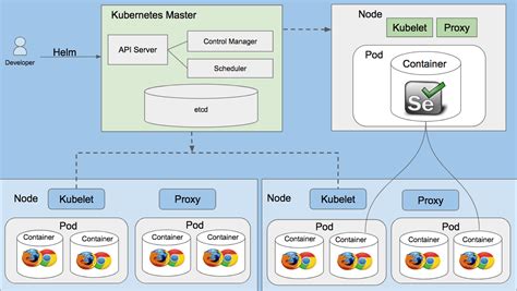 We offer a Helm chart to deploy these Docker images to Kubernetes. . Selenium grid kubernetes helm